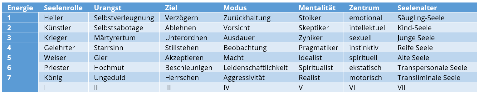 Übersicht: Archetypen der Seele